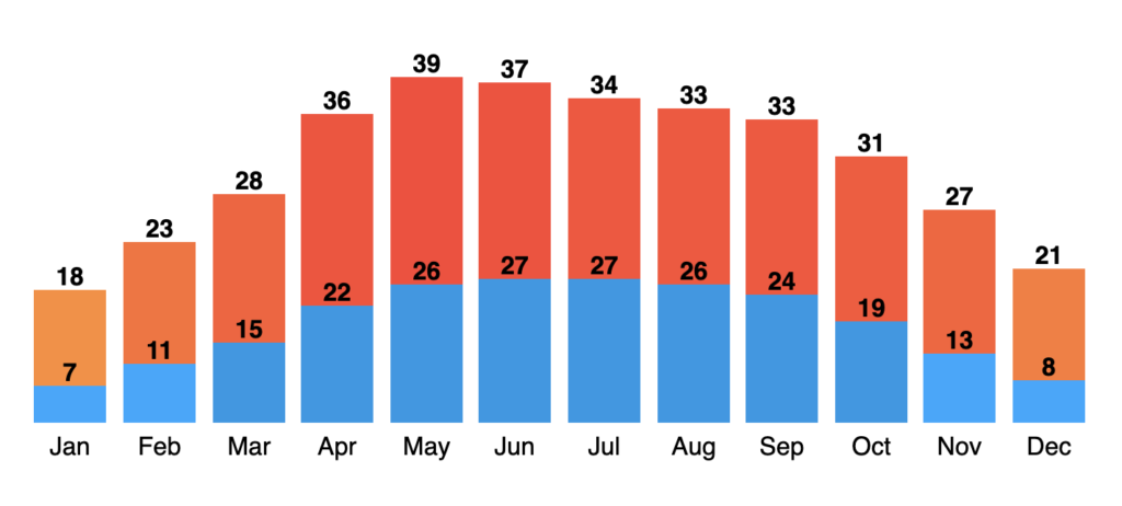 Average High Low Temperature - Delhi